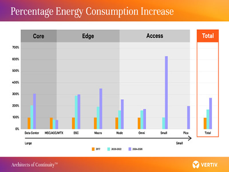 ¿5G y edge aumentarán el consumo de energía de la red o mejorarán la eficiencia?