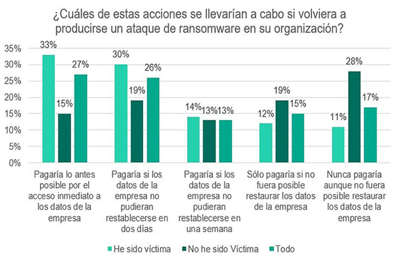 El 90% de empresas víctimas de ransomware pagaría el rescate si volvieran a ser atacadas