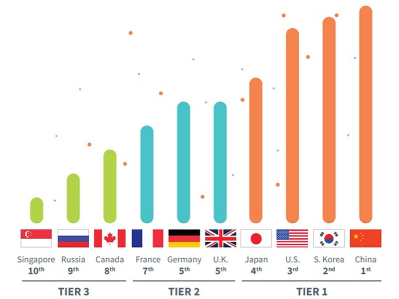 China y Korea del Sur `pican´ adelante a EE.UU. en Tecnología 5G