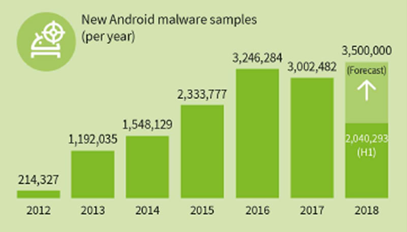 El cibercrimen libera una amenaza para Android cada 7 segundos
