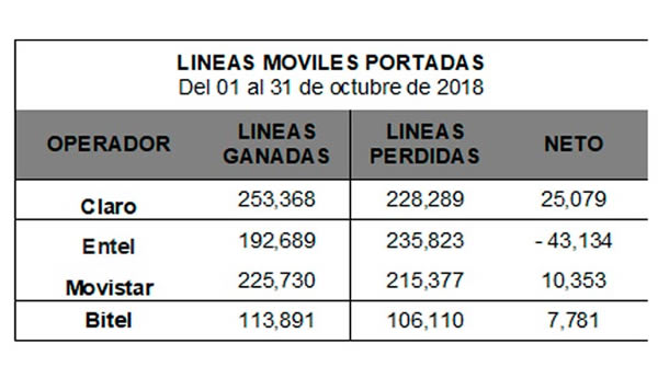Claro obtiene más de 25 mil portaciones netas, más del doble que su competidor más cercano