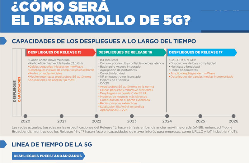 ¿Cómo será el desarrollo de la 5G?