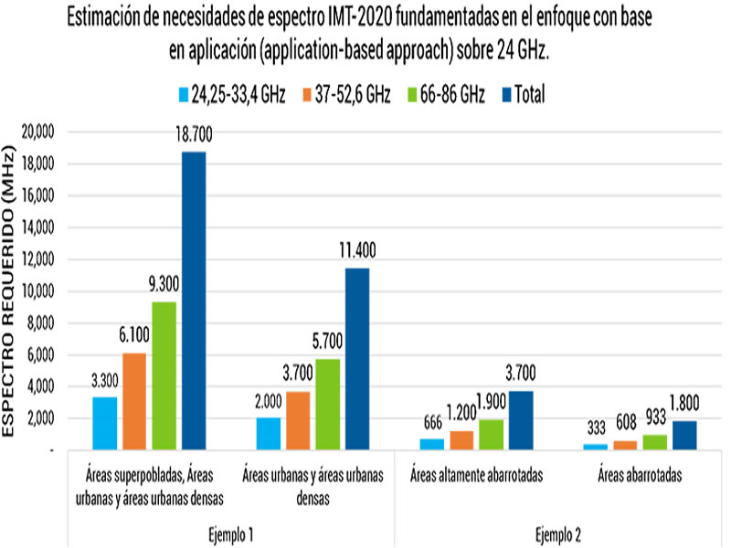 Designación de bandas milimétricas apoyará a 600 MHz como cimiento de 5G