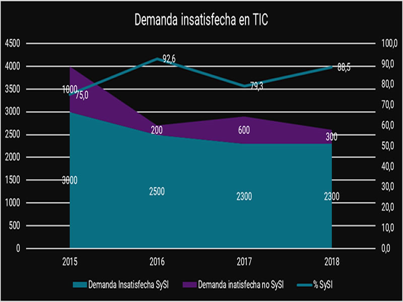 Estudio: Demanda Insatisfecha de RR.HH. en TIC
