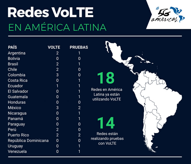 Existen 18 redes con VoLTE en funcionamiento en América Latina