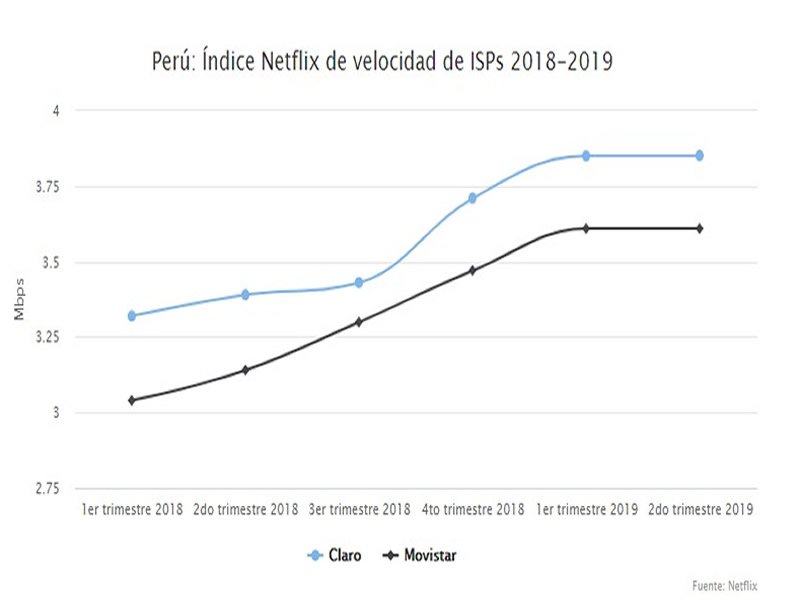 Índice Netflix de velocidad de ISPs de Perú