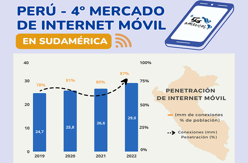 Internet móvil continúa creciendo en Perú
