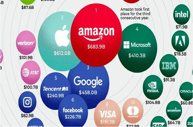Las 10 empresas más valiosas del mundo