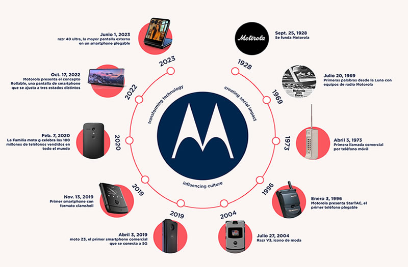 Motorola celebra su 95° aniversario honrando el pasado y planificando el futuro