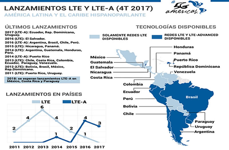 8 países latinoamericanos ya tienen redes LTE-Avanzado