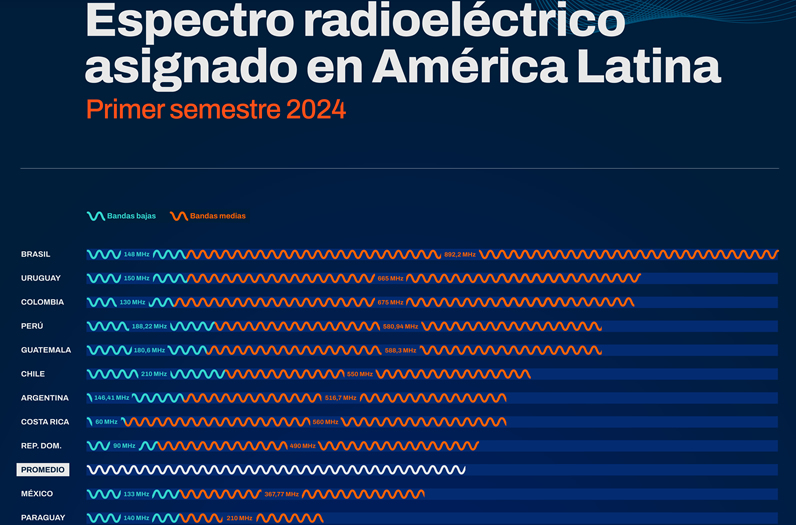 Espectro asignado en América Latina alcanzó 544,1 MHz en la primera mitad de 2024