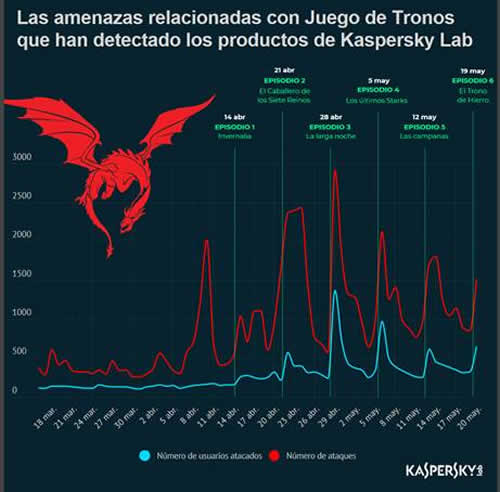 "The Long Night"  de la pelicula  "Game of Thrones" más utilizado para ciberataques