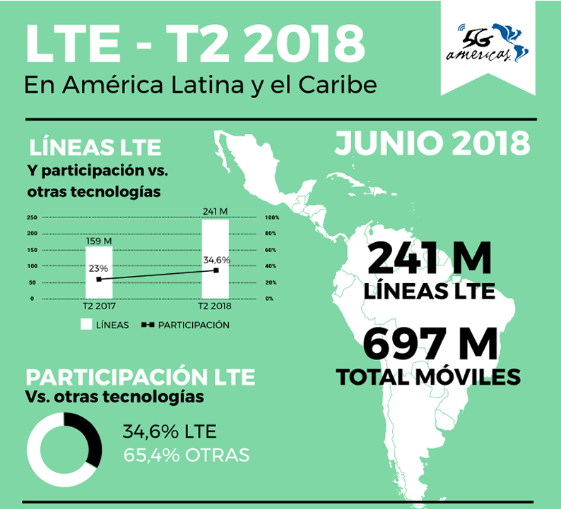 Una de cada tres líneas móviles ya es 4G LTE en América Latina