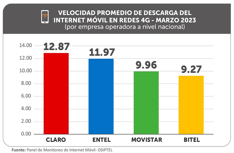 OSIPTEL: velocidad promedio de internet móvil llegó a 11.49 Mbps en marzo